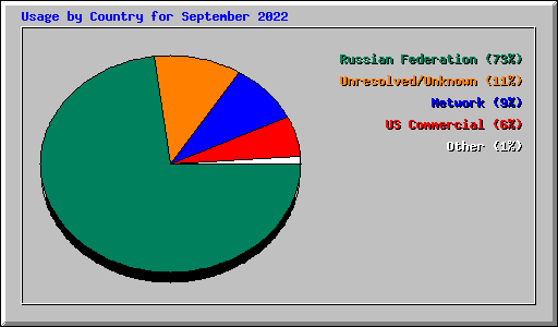 Usage by Country for September 2022