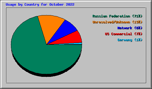 Usage by Country for October 2022