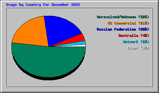 Usage by Country for December 2022