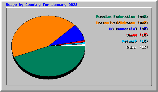 Usage by Country for January 2023