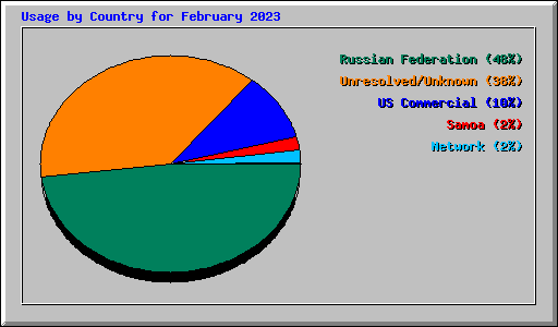 Usage by Country for February 2023