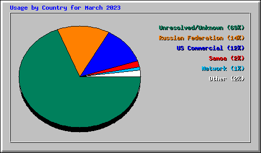 Usage by Country for March 2023