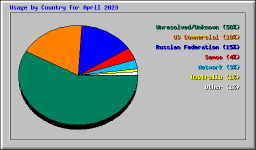 Usage by Country for April 2023