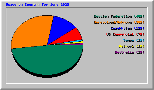 Usage by Country for June 2023