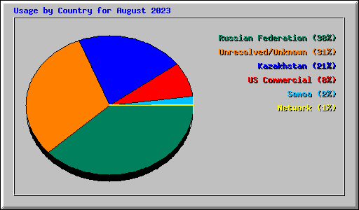 Usage by Country for August 2023