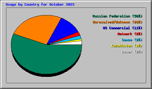 Usage by Country for October 2023