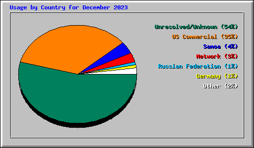 Usage by Country for December 2023