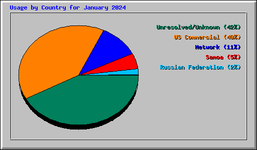 Usage by Country for January 2024