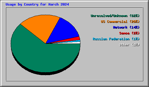 Usage by Country for March 2024