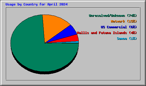 Usage by Country for April 2024