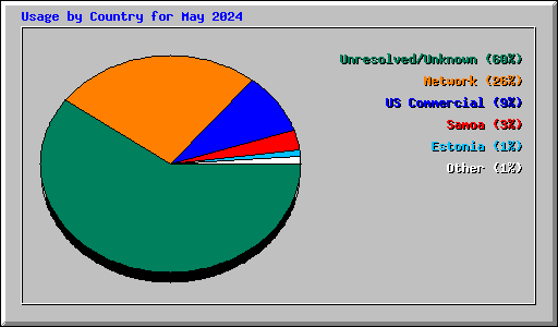 Usage by Country for May 2024