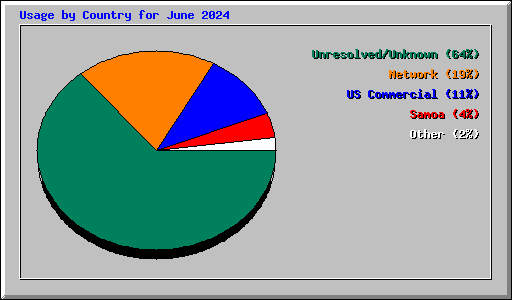 Usage by Country for June 2024