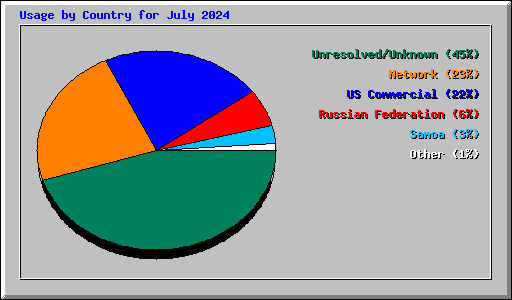 Usage by Country for July 2024