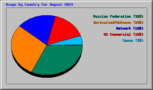 Usage by Country for August 2024