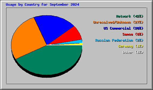 Usage by Country for September 2024