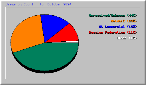 Usage by Country for October 2024