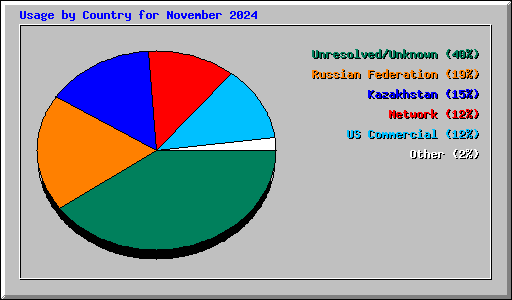 Usage by Country for November 2024