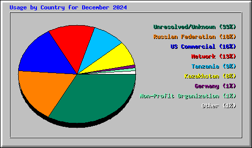 Usage by Country for December 2024