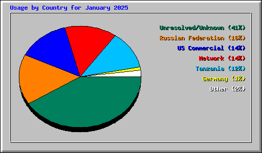 Usage by Country for January 2025