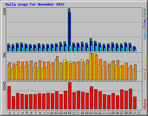 Daily usage for November 2013