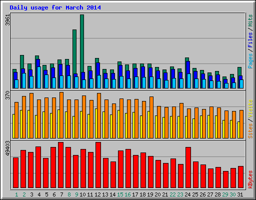 Daily usage for March 2014