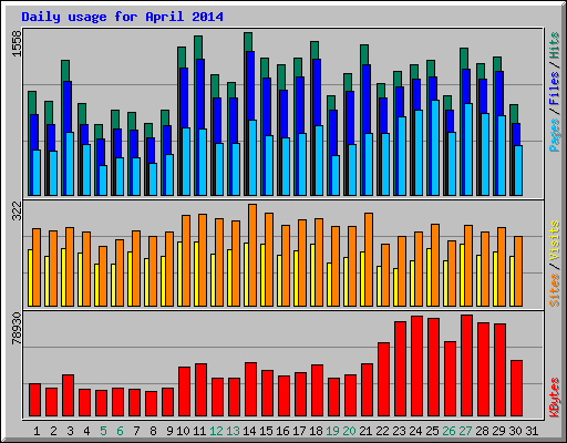 Daily usage for April 2014