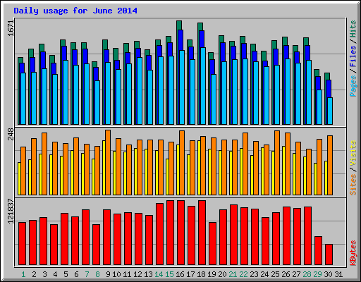 Daily usage for June 2014