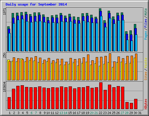 Daily usage for September 2014