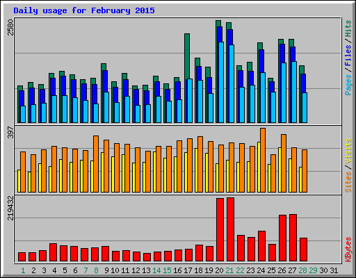 Daily usage for February 2015