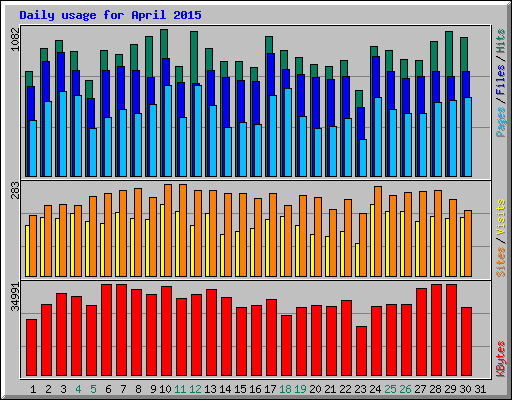 Daily usage for April 2015