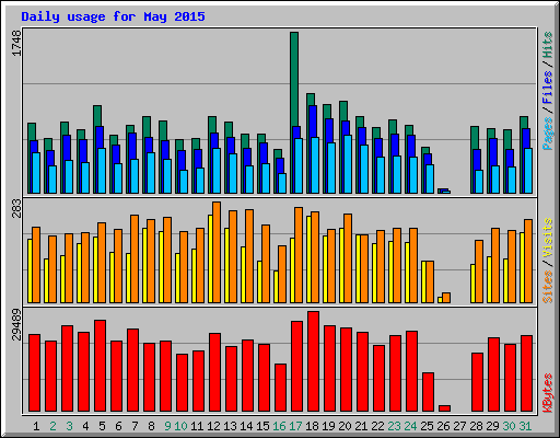 Daily usage for May 2015