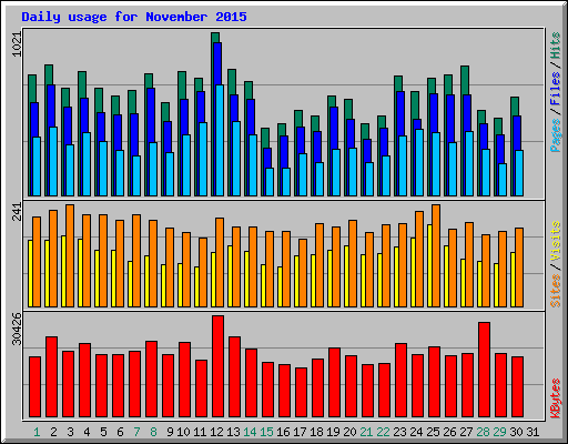 Daily usage for November 2015