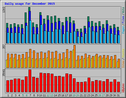 Daily usage for December 2015