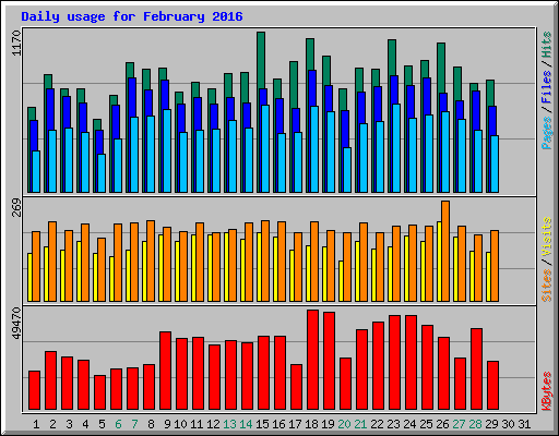 Daily usage for February 2016