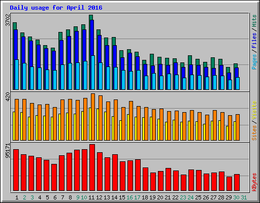 Daily usage for April 2016