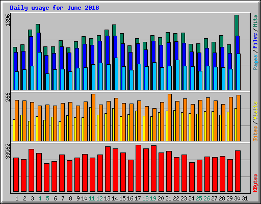 Daily usage for June 2016