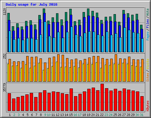 Daily usage for July 2016