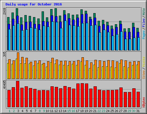 Daily usage for October 2016