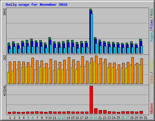 Daily usage for November 2016