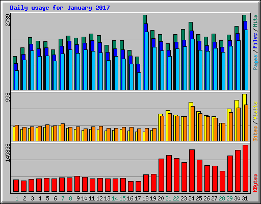 Daily usage for January 2017