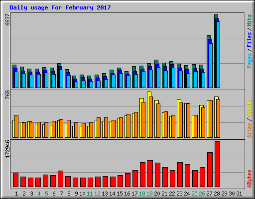 Daily usage for February 2017