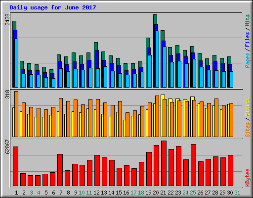 Daily usage for June 2017