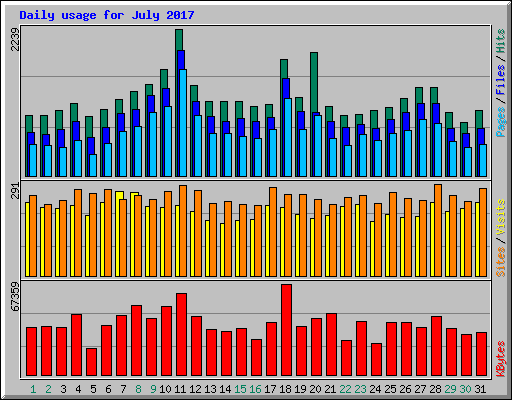 Daily usage for July 2017