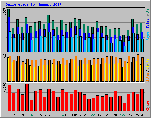 Daily usage for August 2017