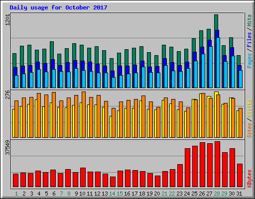 Daily usage for October 2017