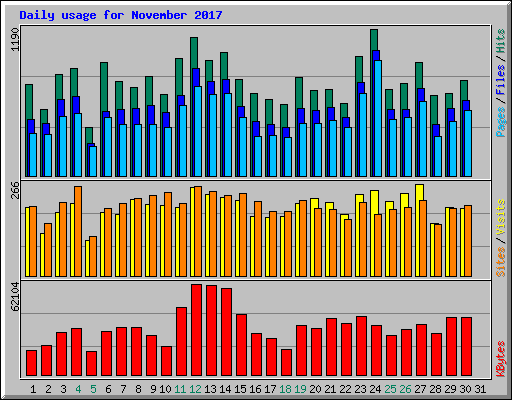 Daily usage for November 2017