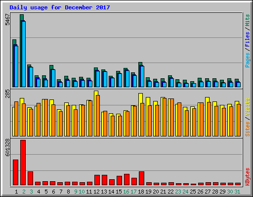 Daily usage for December 2017