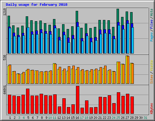 Daily usage for February 2018