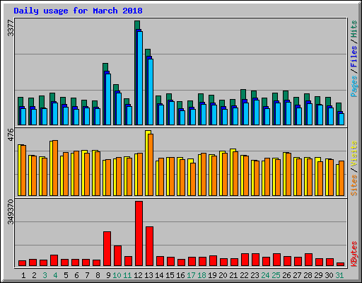 Daily usage for March 2018