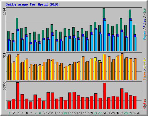 Daily usage for April 2018